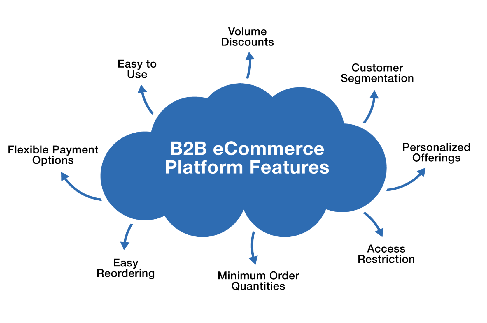 b2b platform